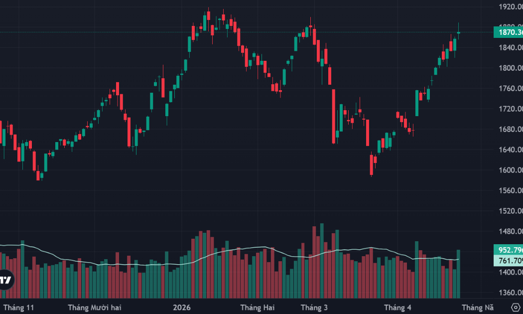 Trụ kéo VN-Index tiến vào vùng đỉnh lịch sử