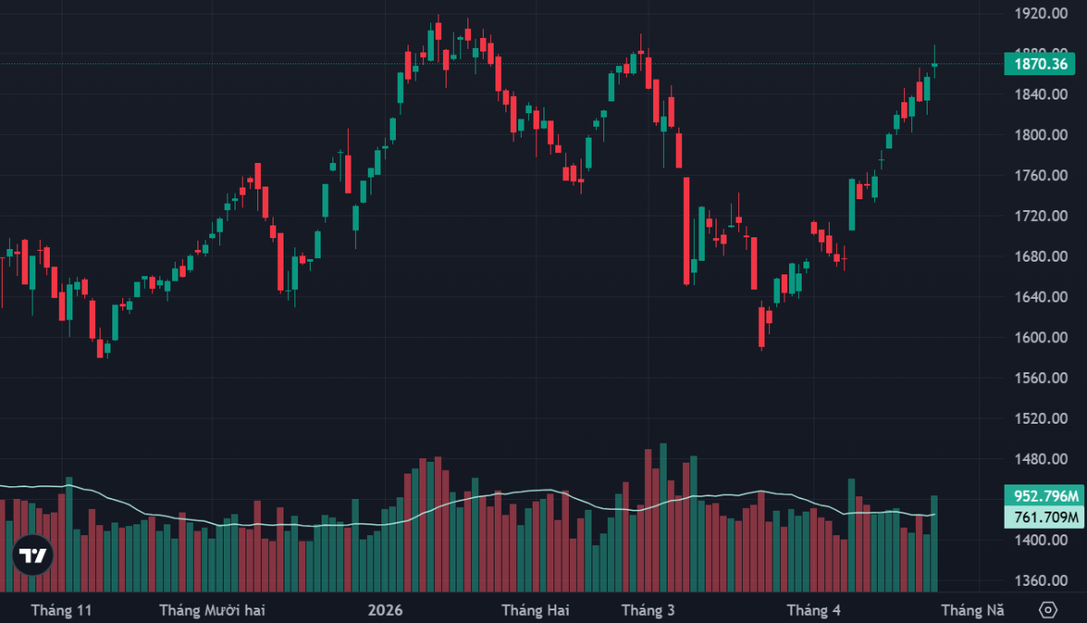 VN-Index đã quay lại ngưỡng đỉnh cuối tháng 2/2026.