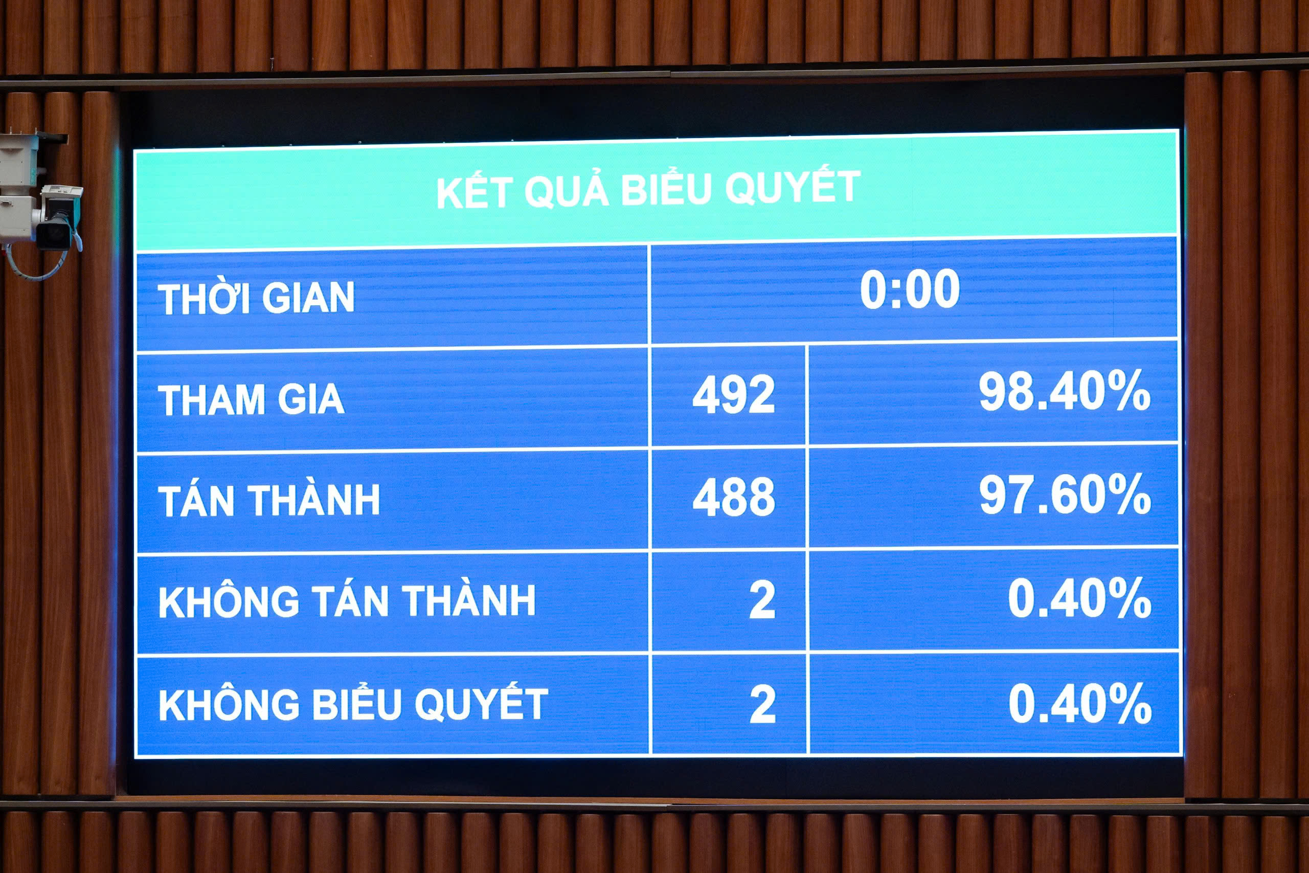 Với 97,60% đại biểu có mặt tán thành, Quốc hội đã thông qua Luật Thủ đô (sửa đổi). Ảnh: Quốc hội
