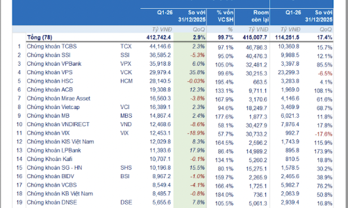 Cho vay margin đang “căng” ở nhiều công ty chứng khoán