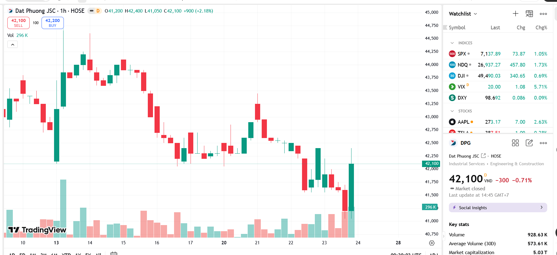 Quỹ ngoại Dragon Capital giảm sở hữu tại DPG trước thềm đại hội cổ đông 2026