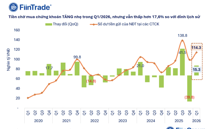 Hơn 4,3 tỷ USD đang nằm chờ mua ở các công ty chứng khoán 