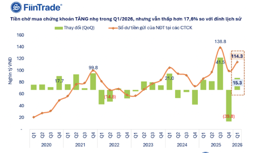 Hơn 4,3 tỷ USD đang nằm chờ mua ở các công ty chứng khoán 