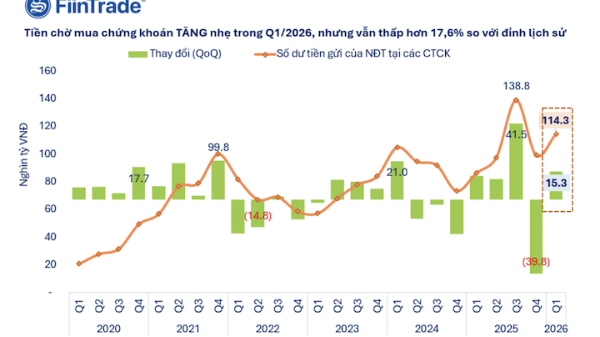 Hơn 4,3 tỷ USD đang nằm chờ mua ở các công ty chứng khoán 