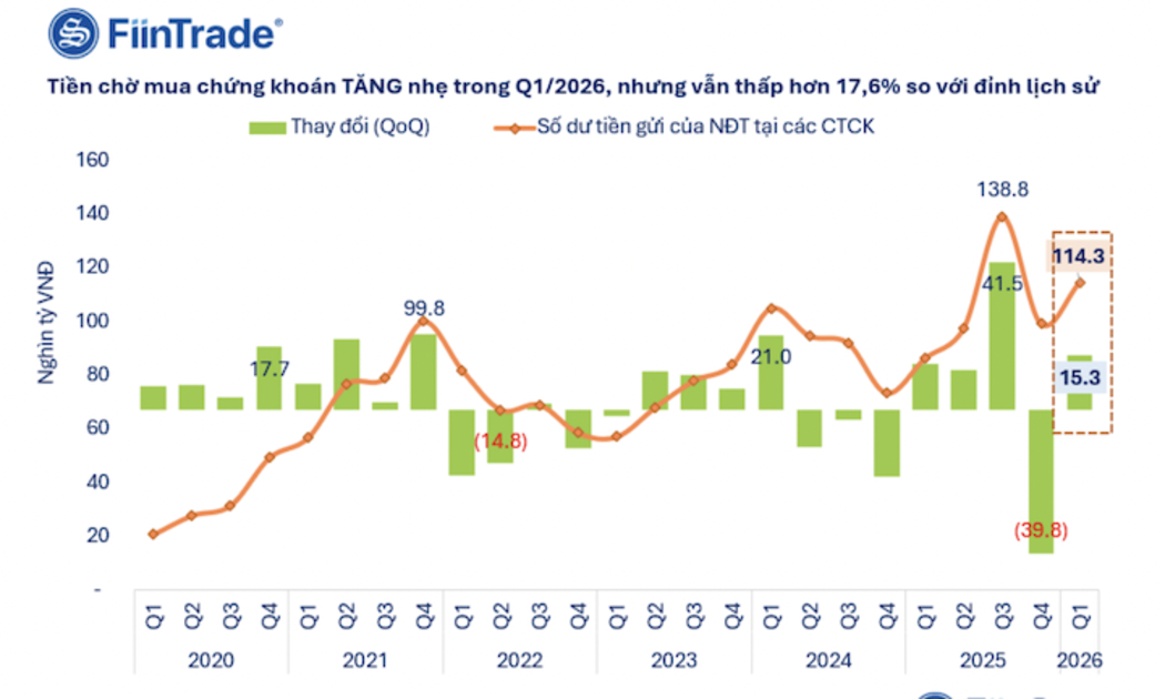 Hơn 4,3 tỷ USD đang nằm chờ mua ở các công ty chứng khoán 