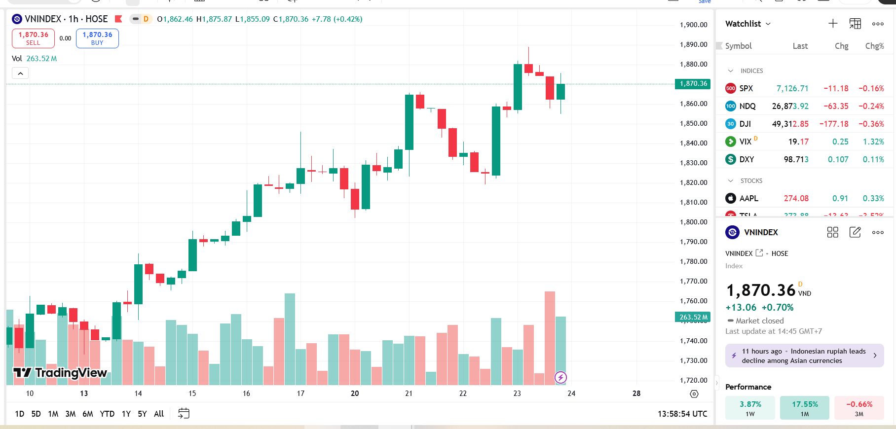 TVS cho rằng, VN-Index tiếp tục tăng nhưng chúng tôi cho rằng diễn biến thị trường hôm nay không quá tích cực.
