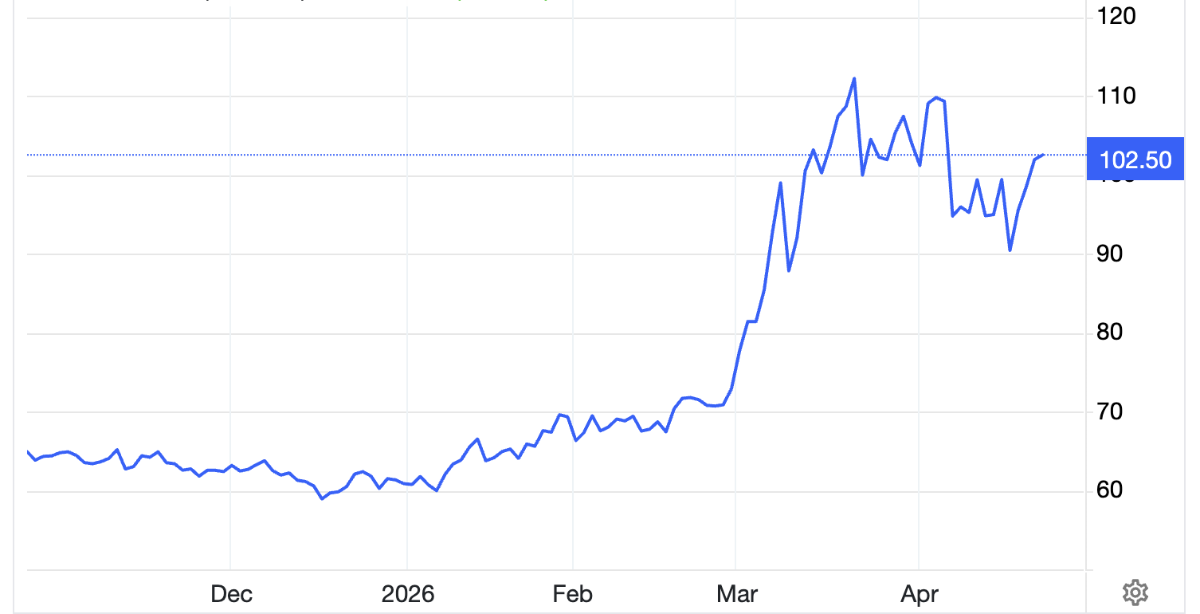 Diễn biến giá dầu thô Brent giao sau tại London trong 6 tháng qua. Đơn vị: USD/thùng - Nguồn: Trading Economics.