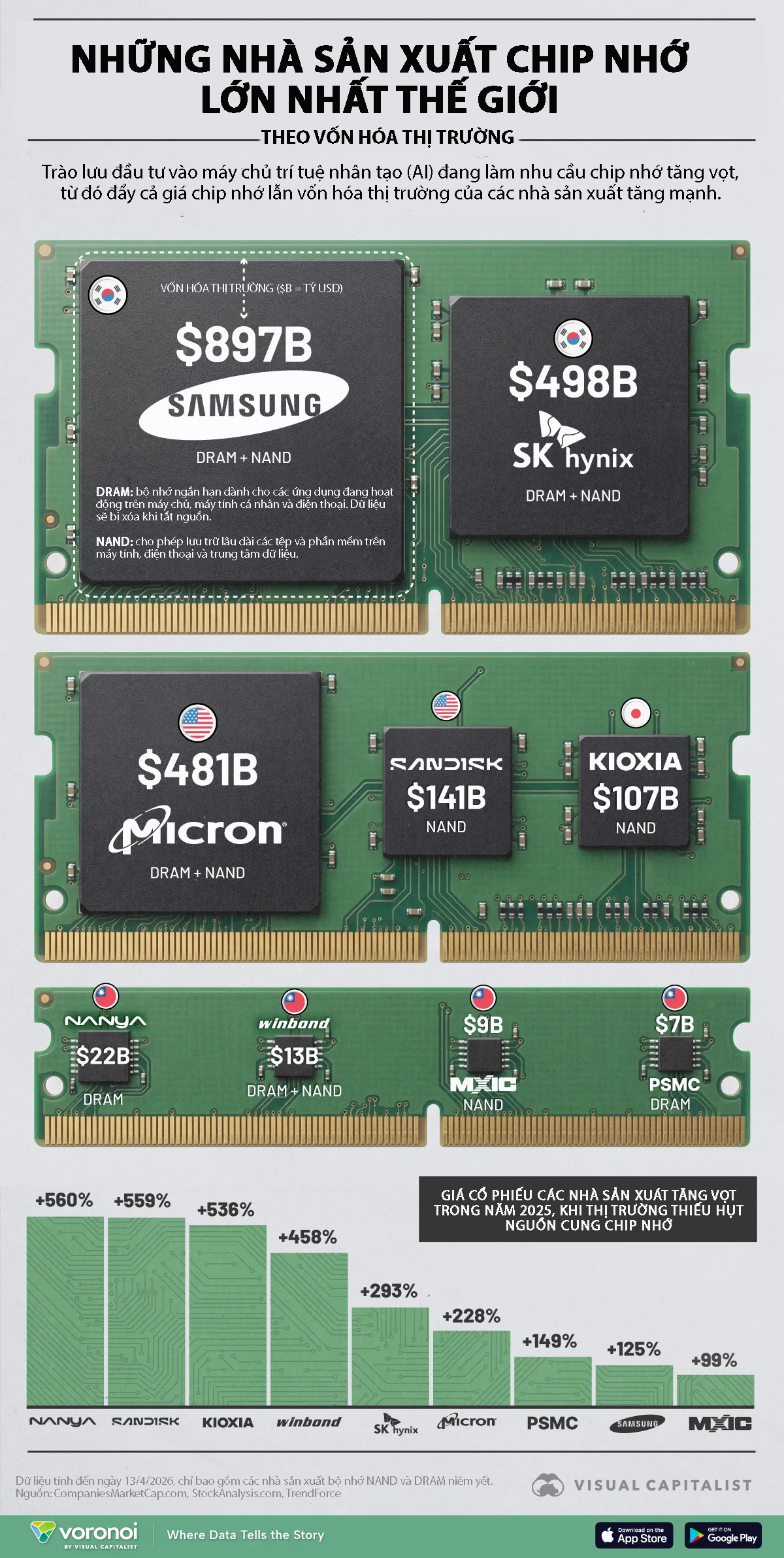 9 nhà sản xuất chip nhớ lớn nhất thế giới, Samsung và SK Hynix dẫn đầu - Ảnh 1