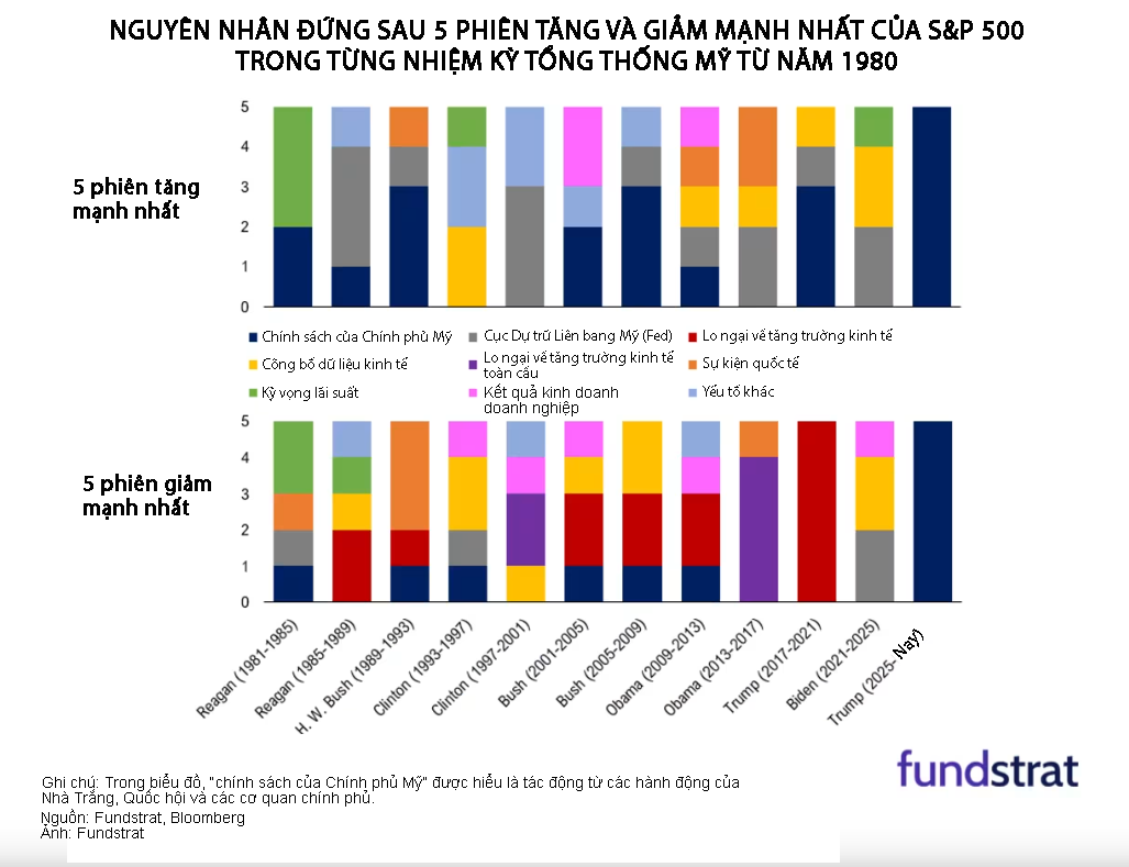 Tổng thống Trump có ảnh hưởng đặc biệt lớn đối với thị trường chứng khoán Mỹ - Ảnh 1