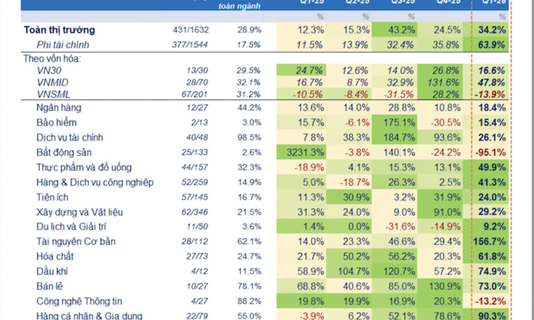Đã có 431 doanh nghiệp báo cáo lợi nhuận quý 1, Thép và dầu khí bùng nổ 