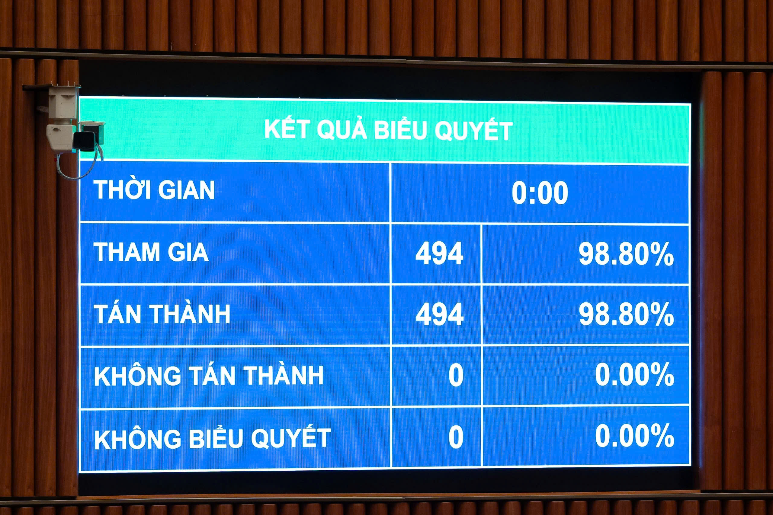 Quốc hội thông qua Nghị quyết về kế hoạch phát triển kinh tế - xã hội 05 năm giai đoạn 2026 – 2030 với 100% đại biểu Quốc hội có mặt tán thành. Ảnh: Quốc hội.