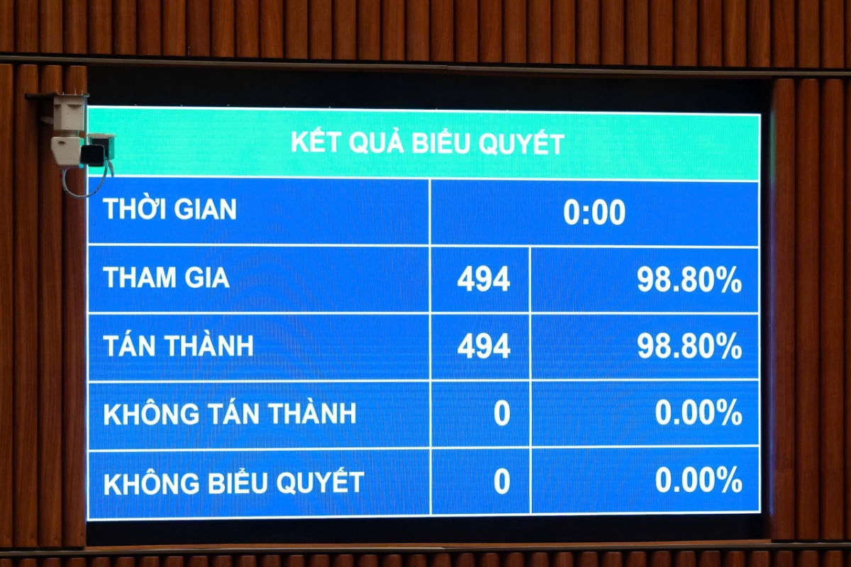 Quốc hội&nbsp;thông qua&nbsp;Nghị quyết về kế hoạch phát triển kinh tế - xã hội 05 năm giai đoạn 2026 – 2030 với 100% đại biểu Quốc hội có mặt tán thành. Ảnh: Quốc hội.