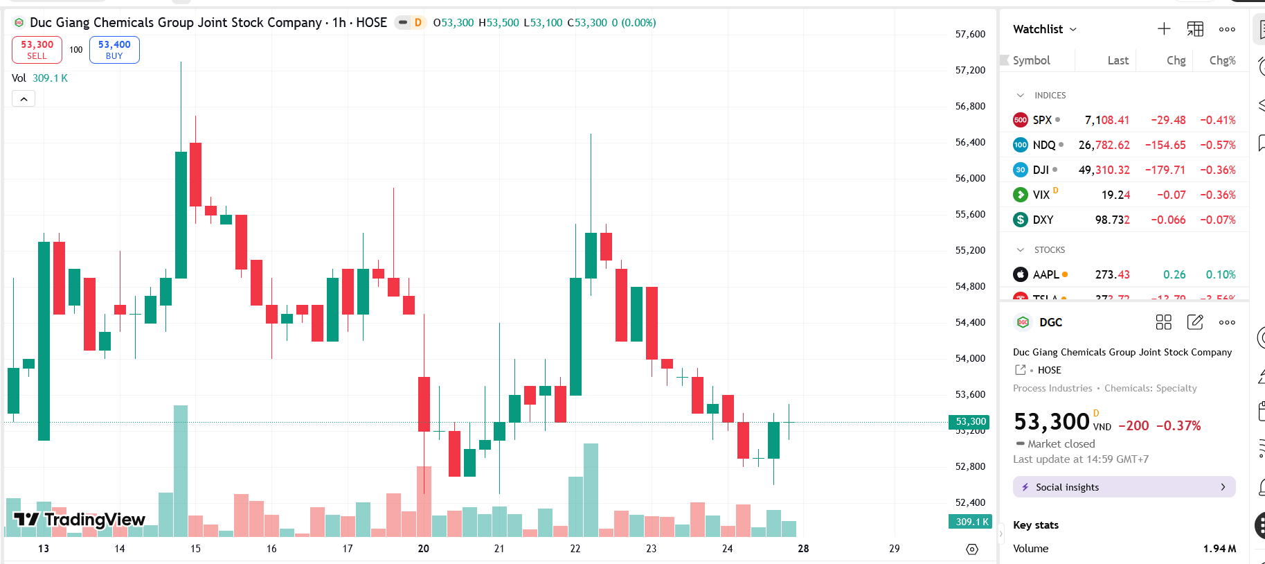 Sơ đồ giá cổ phiếu DGC trên TradingView.