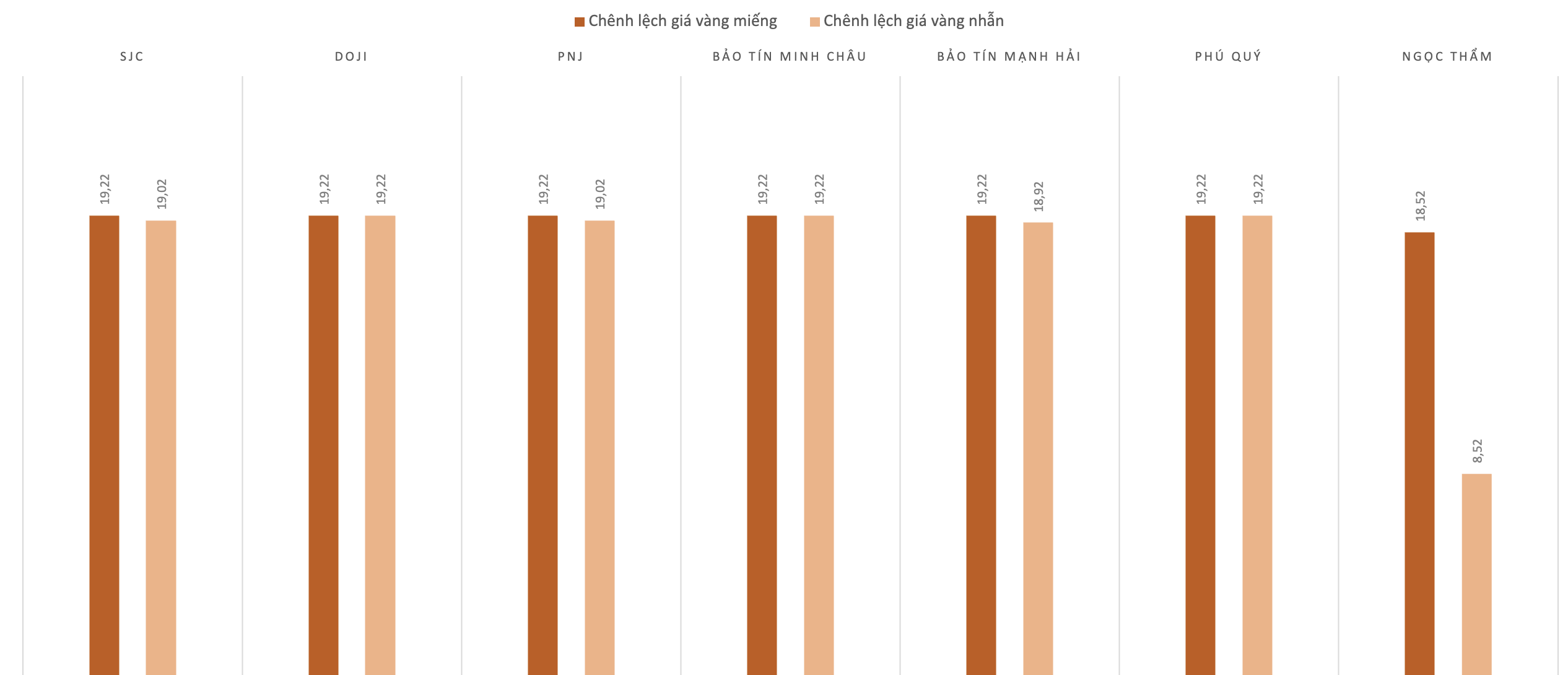 Chênh lệch giá vàng trong nước và thế giới trong phiên sáng ngày 24/4. Nguồn: VnEconomy tổng hợp và tính toán