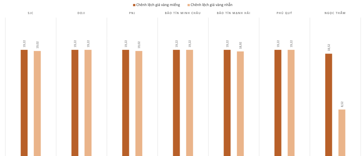 Chênh&nbsp;lệch giá vàng trong nước và thế giới trong phiên sáng ngày 24/4.&nbsp;Nguồn: VnEconomy tổng hợp và tính toán