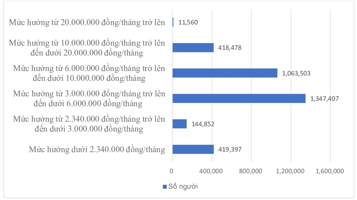 Số người hưởng lương hưu theo mức hưởng. Nguồn: Bảo hiểm xã hội Việt Nam.
