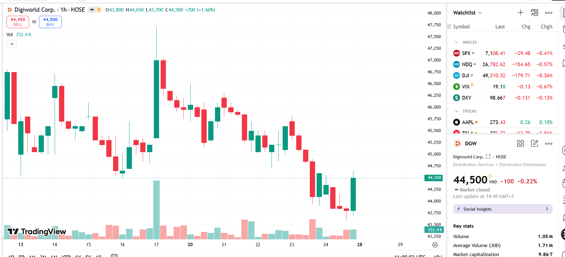 Sơ đồ giá cổ phiếu DGW trên TradingView.