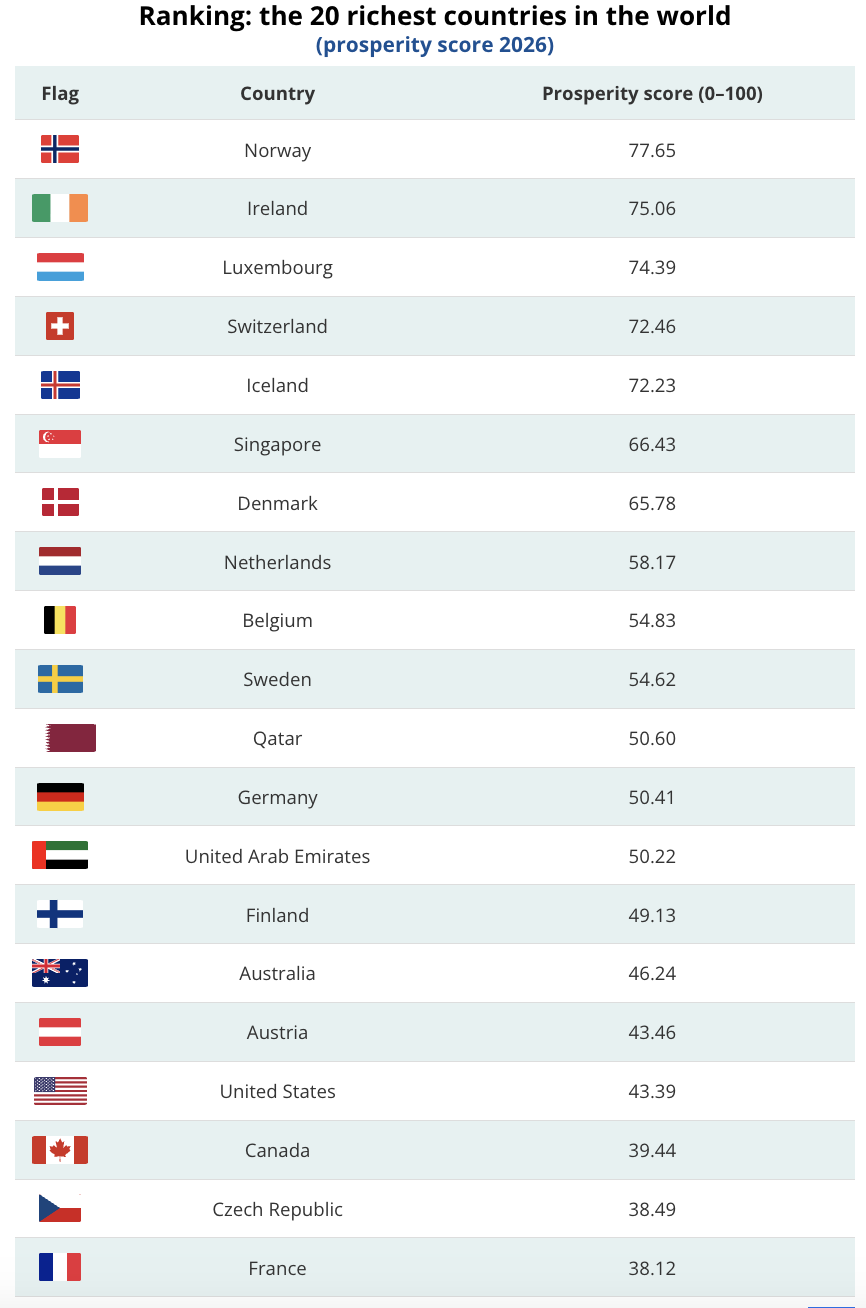 20 quốc gia giàu nhất thế giới năm 2025 và điểm thịnh vượng của mỗi nước trên thang 100 - Nguồn: HelloSafe/Euronews.