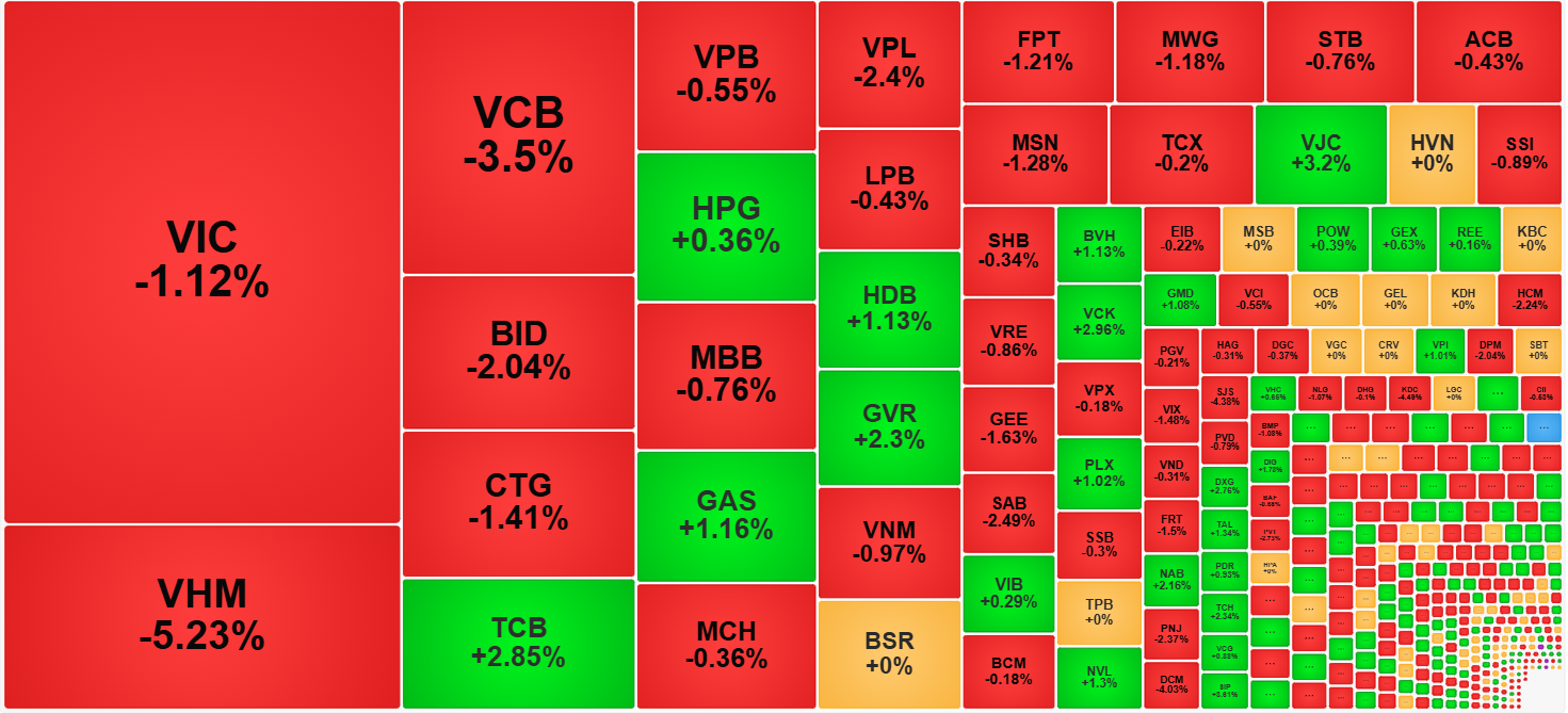 Các cổ phiếu trụ đã ép mạnh VN-Index.