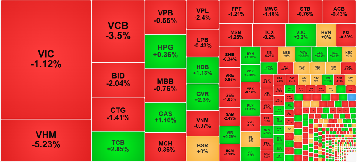 Các cổ phiếu trụ đã ép mạnh VN-Index.