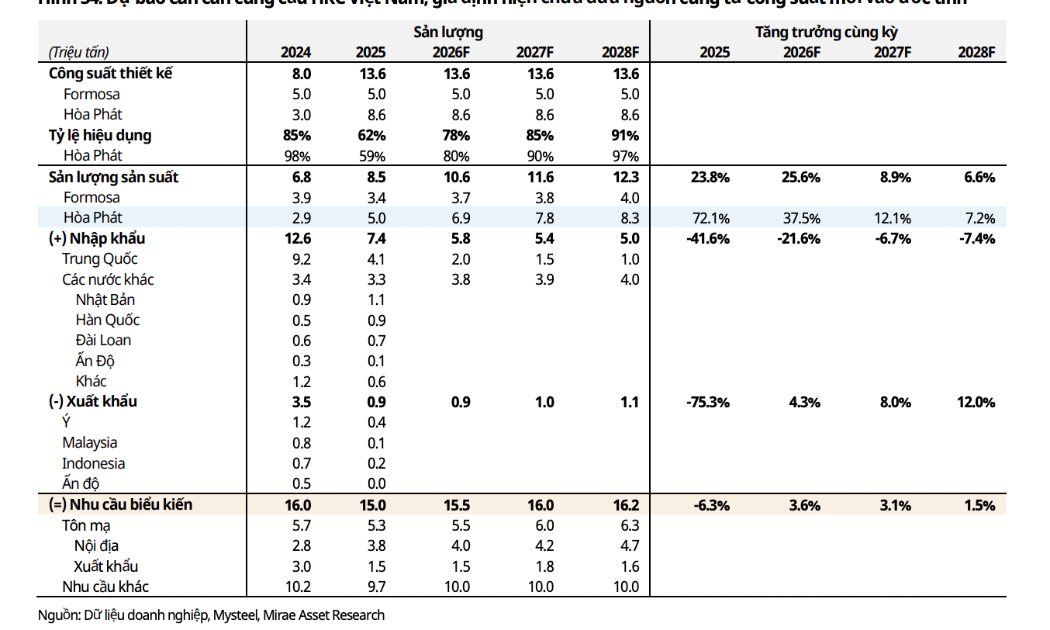 Cổ phiếu thép: Rủi ro dư cung trong dài hạn là điều cần theo dõi
