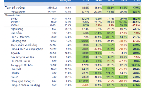 Tăng trưởng lợi nhuận nhóm Tài chính chậm lại, nhóm Phi Tài chính trỗi dậy  