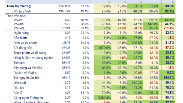 Tăng trưởng lợi nhuận nhóm Tài chính chậm lại, nhóm Phi Tài chính trỗi dậy  