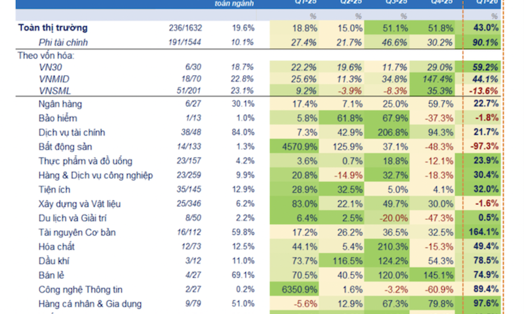 Tăng trưởng lợi nhuận nhóm Tài chính chậm lại, nhóm Phi Tài chính trỗi dậy  