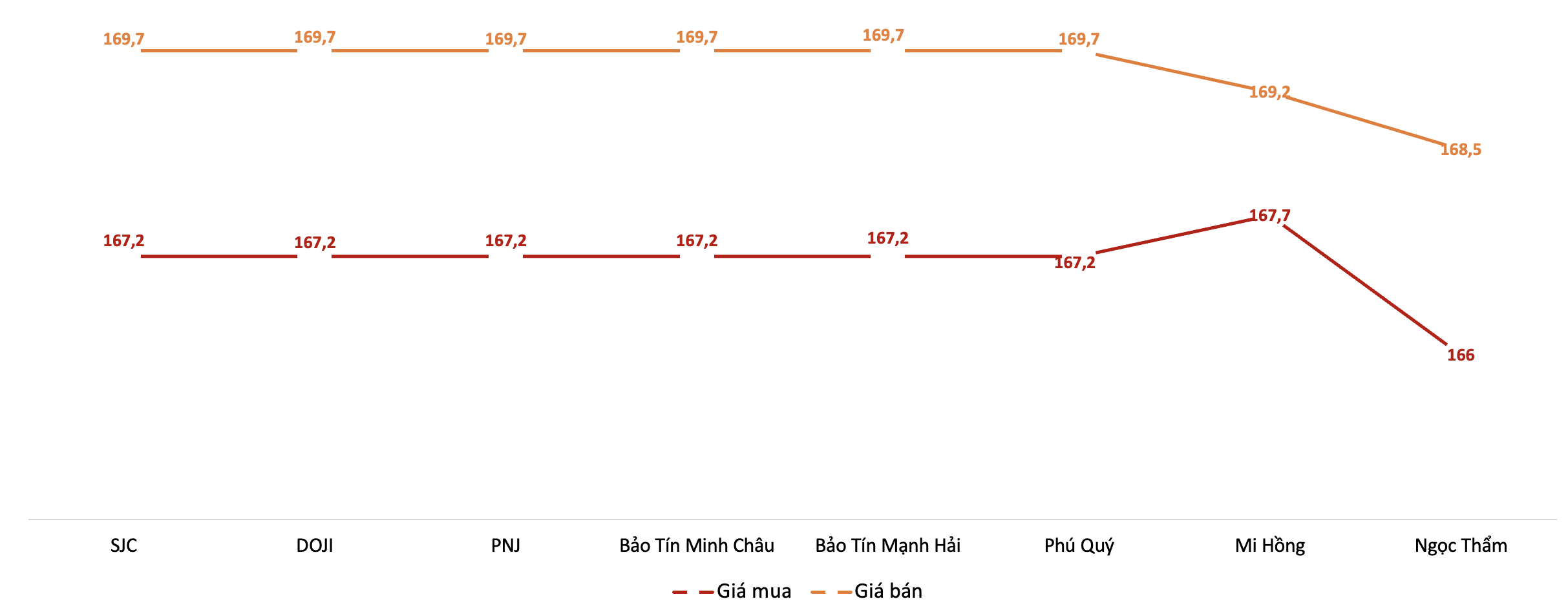Giá mua, bán vàng miếng SJC tại các thương hiệu trong phiên sáng 24/4. Nguồn: VnEconomy tổng hợp từ bảng giá các doanh nghiệp
