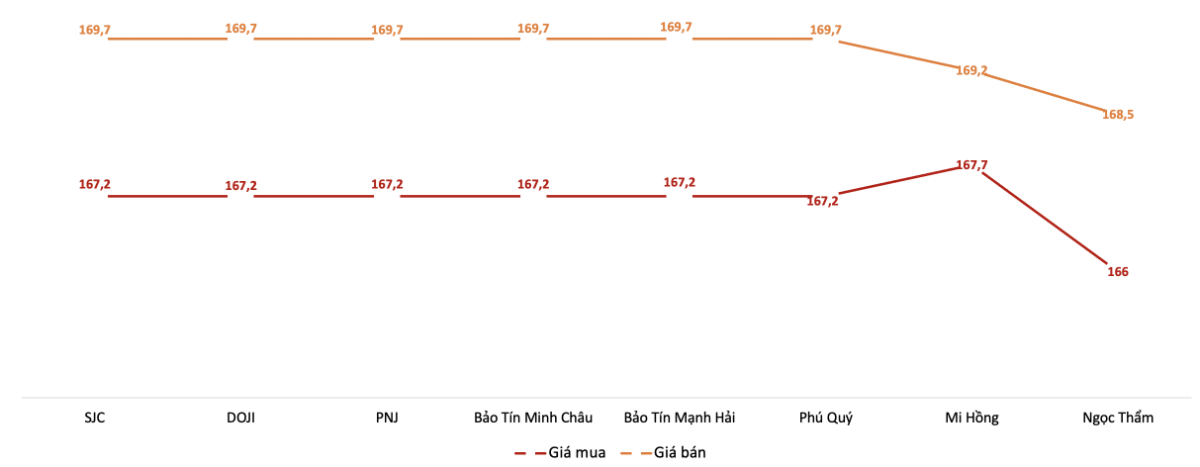 Giá mua, bán vàng miếng SJC tại các thương hiệu trong phiên sáng 24/4.&nbsp;Nguồn: VnEconomy tổng hợp từ bảng giá các doanh nghiệp