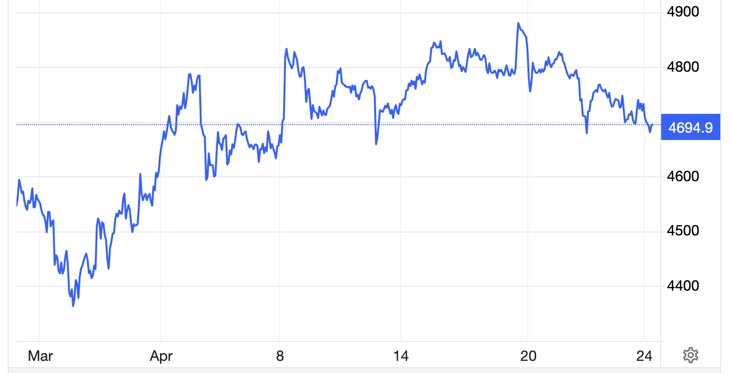Diễn biến giá vàng thế giới trong 1 tháng qua. Đơn vị: USD/oz - Nguồn: Trading Economics.