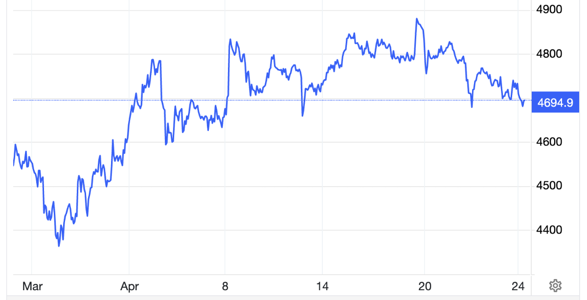 Diễn biến giá vàng thế giới trong 1 tháng qua. Đơn vị: USD/oz - Nguồn: Trading Economics.