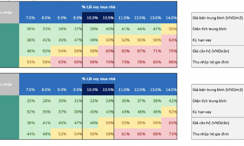 Chứng khoán BSC: Giá nhà 80 triệu đồng/m2 và lãi suất 10,5% vẫn nằm trong khả năng trả của người có nhu cầu ở thực 