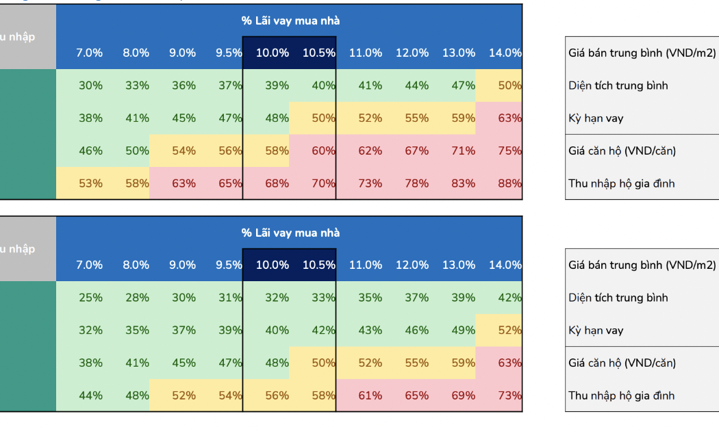 Chứng khoán BSC: Giá nhà 80 triệu đồng/m2 và lãi suất 10,5% vẫn nằm trong khả năng trả của người có nhu cầu ở thực 