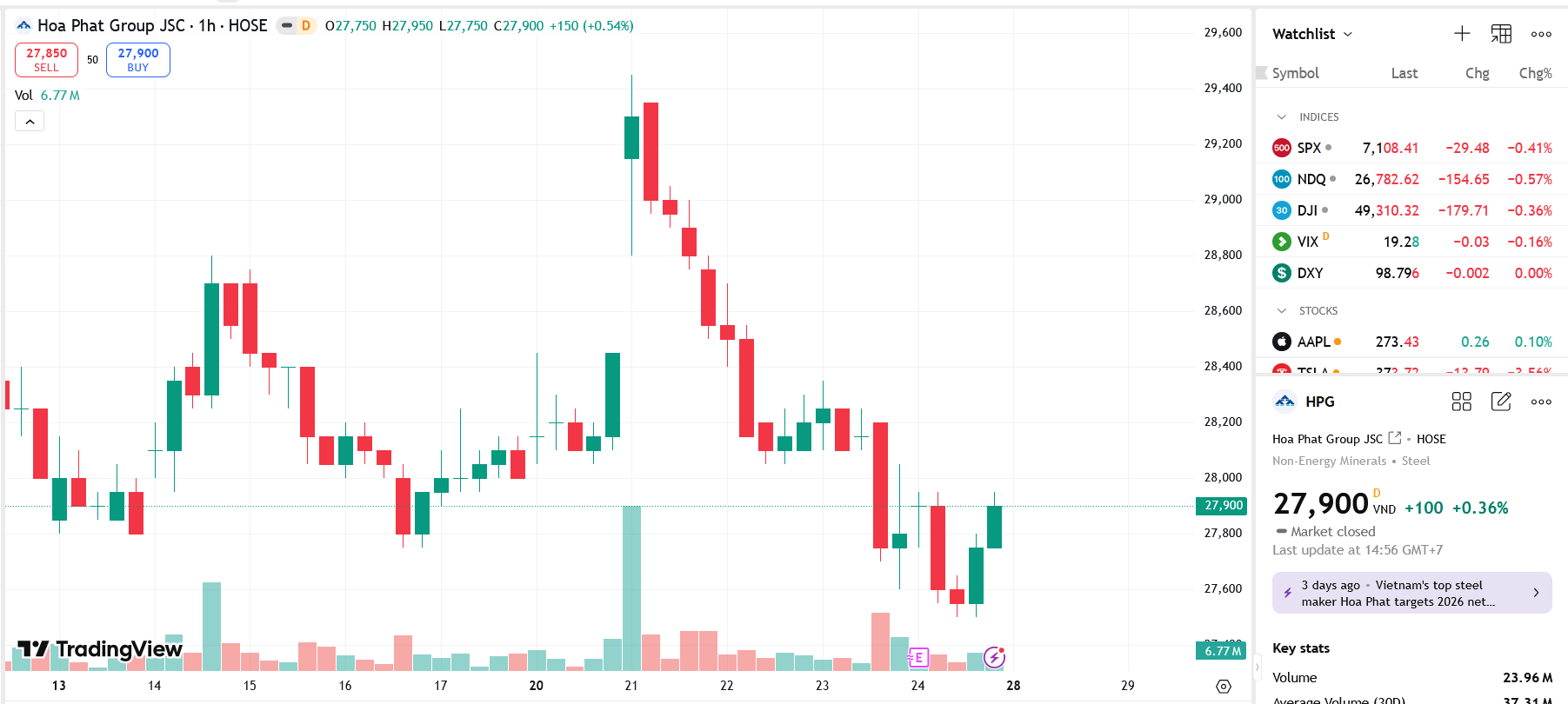 Sơ đồ giá cổ phiếu HPG trên TradingView.