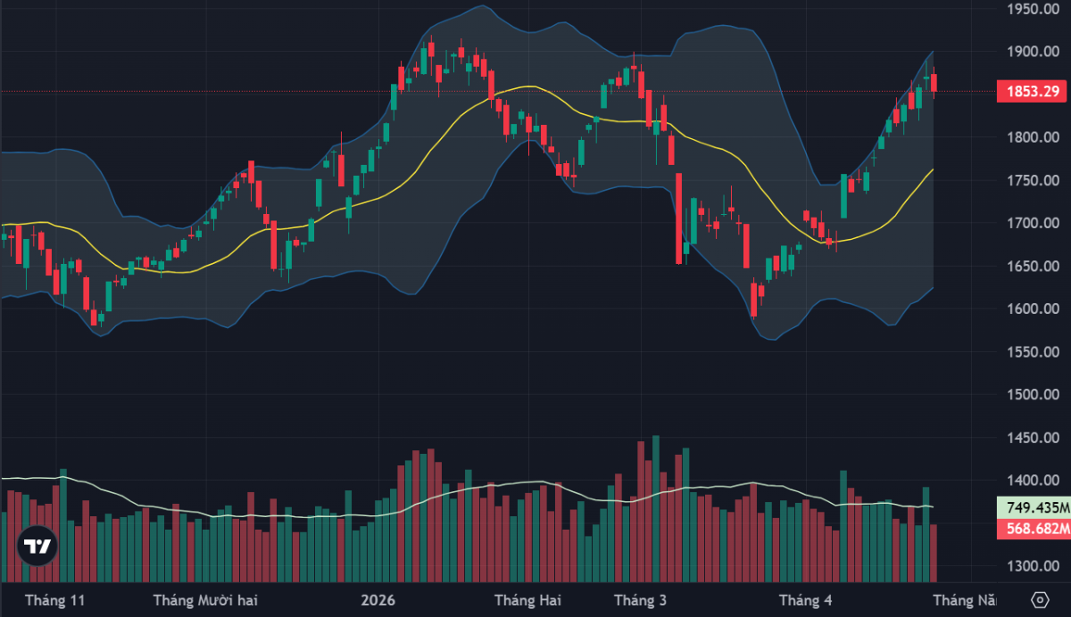 VN-Index đã thoái lui hôm nay khi các trụ mất tác dụng.