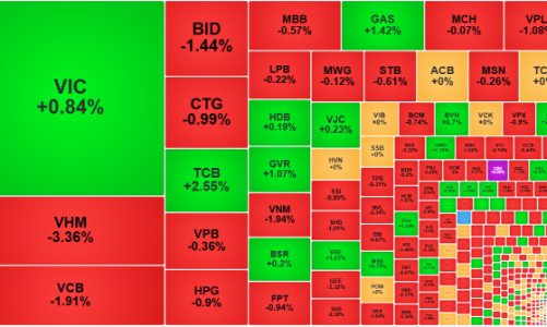 Cổ phiếu ngân hàng hụt hơi, thị trường tiếp tục điều chỉnh diện rộng