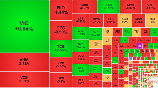 Cổ phiếu ngân hàng hụt hơi, thị trường tiếp tục điều chỉnh diện rộng