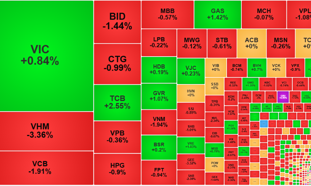 Cổ phiếu ngân hàng hụt hơi, thị trường tiếp tục điều chỉnh diện rộng