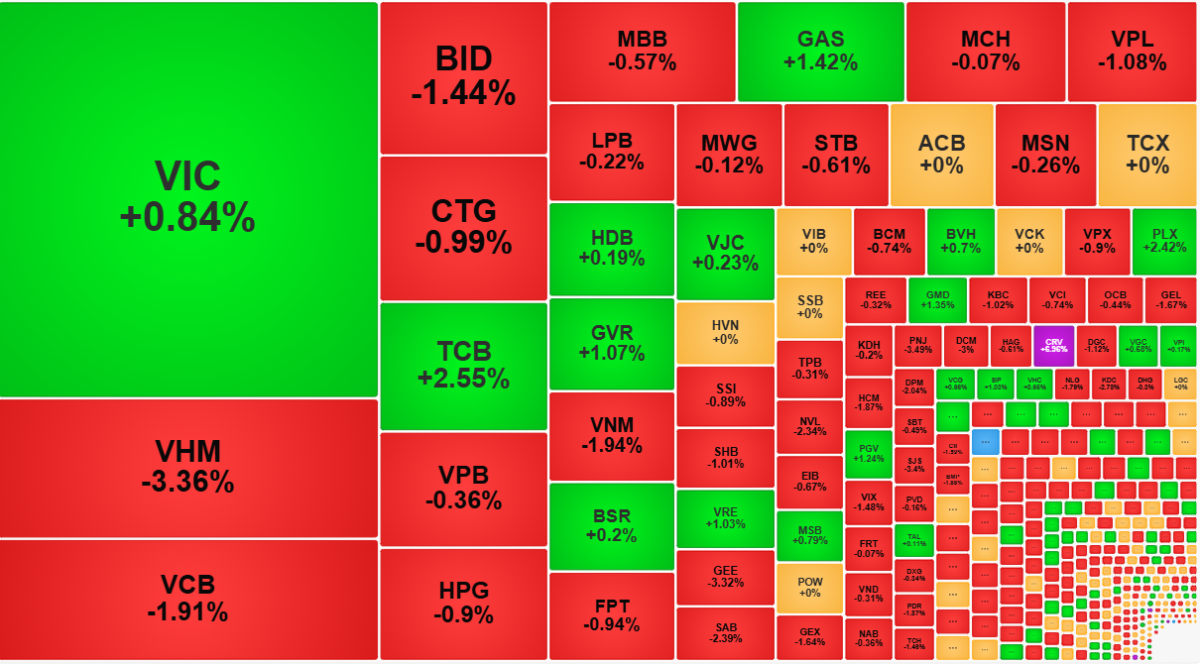 Các cổ phiếu dẫn dắt đã hụt hơi trong sáng nay.