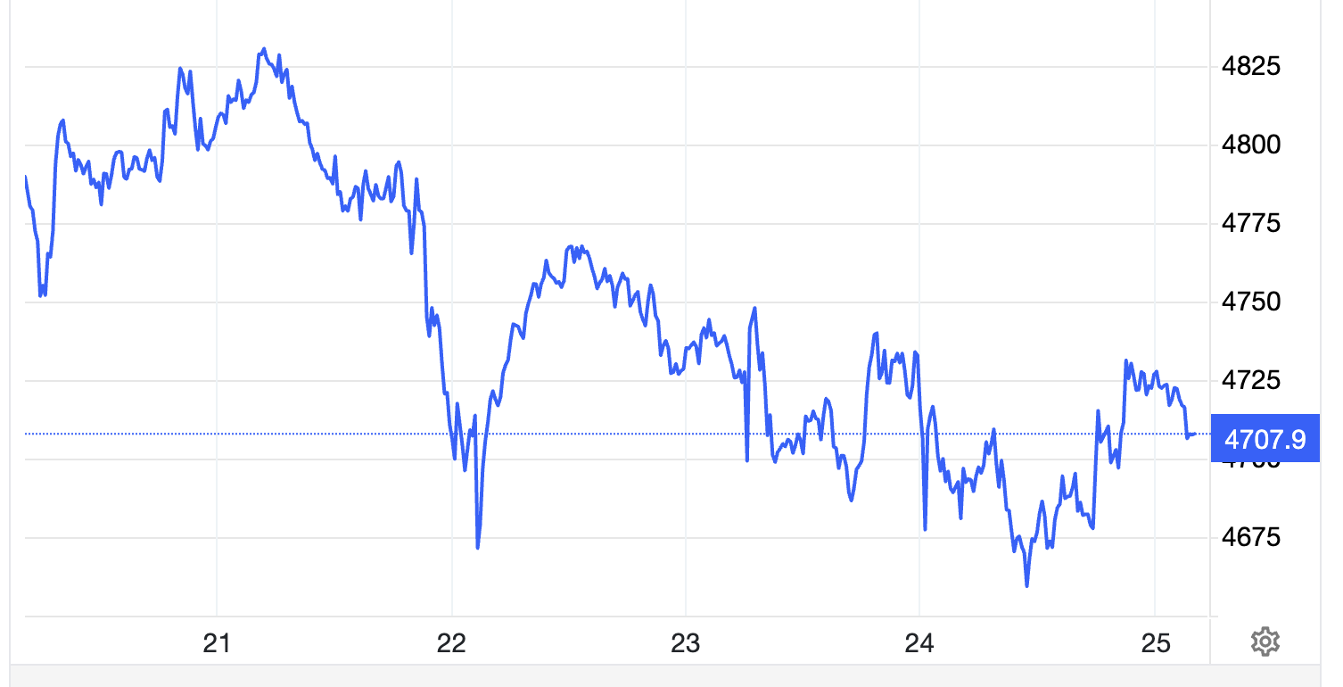 Diễn biến giá vàng thế giới tuần này. Đơn vị: USD/oz - Nguồn: Trading Economics.