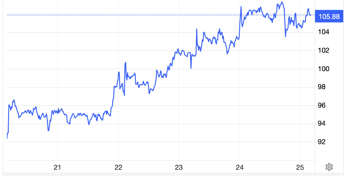 Diễn biến giá dầu Brent giao sau tại London trong tuần này. Đơn vị: USD/thùng - Nguồn: Trading Economics.