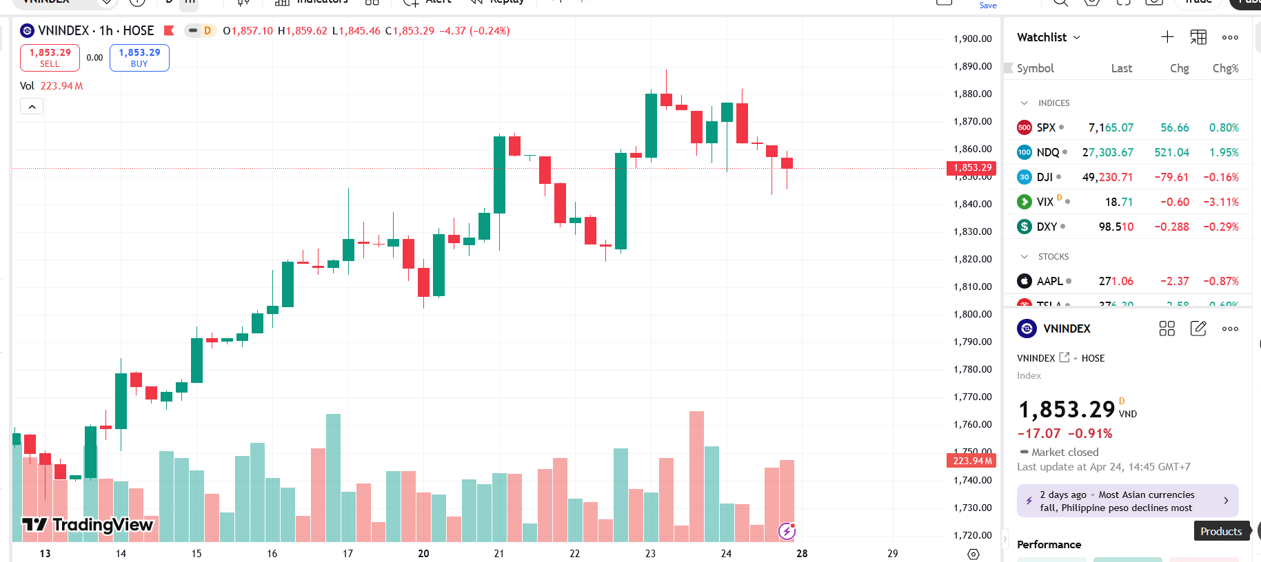 Thị trường vẫn dao động trong biên độ lớn và thiếu sự đồng thuận