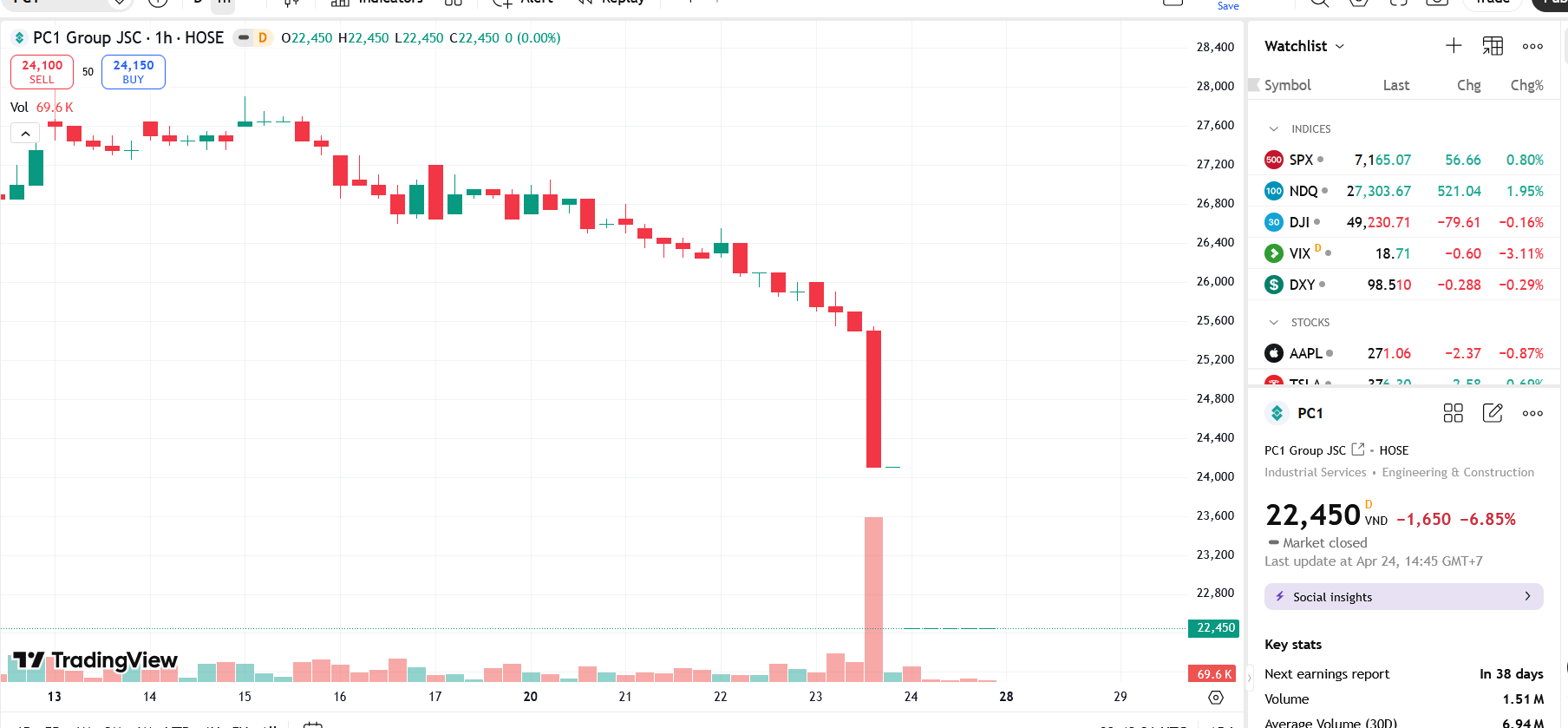 Sơ đồ giá cổ phiếu PC1 trên TradingView.