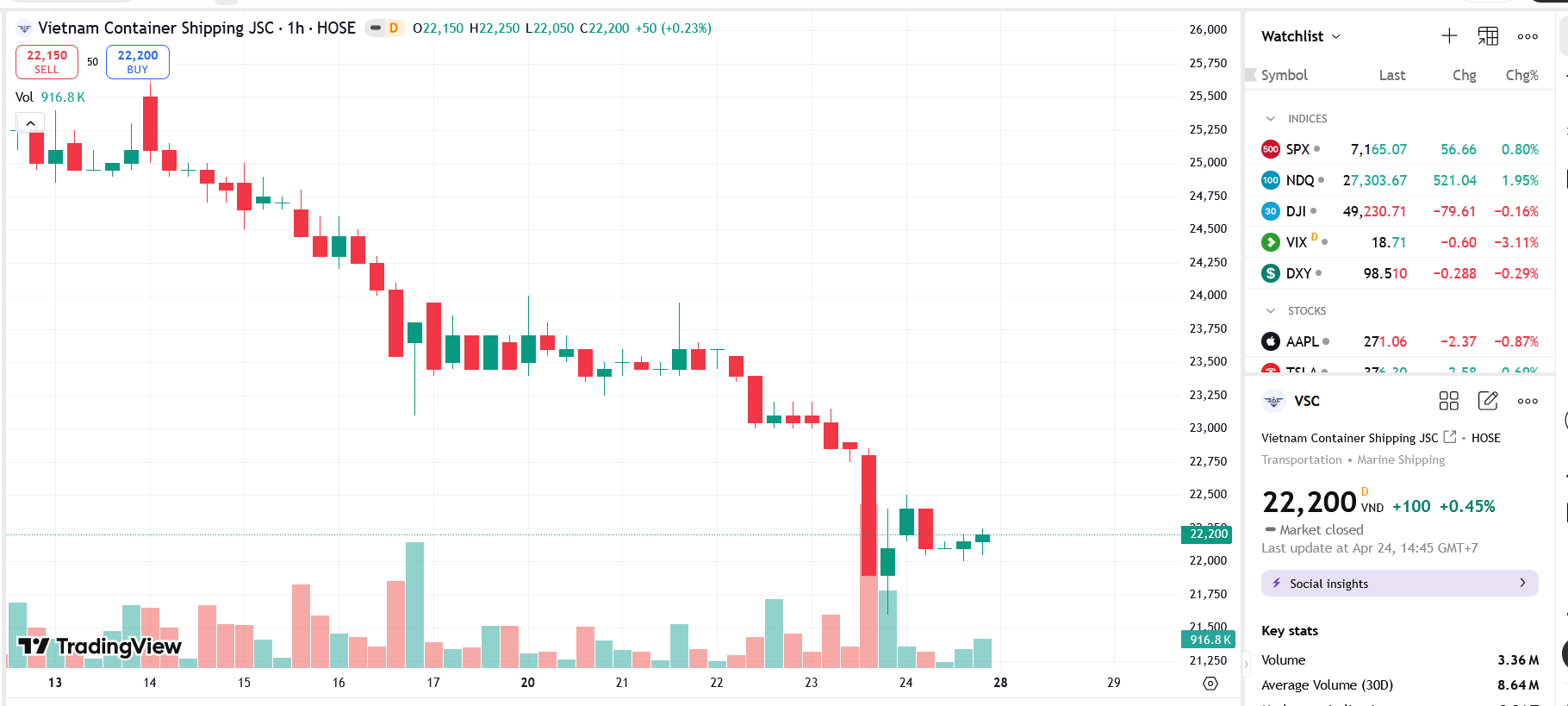 Sơ đồ giá cổ phiếu VSC trên TradingView.