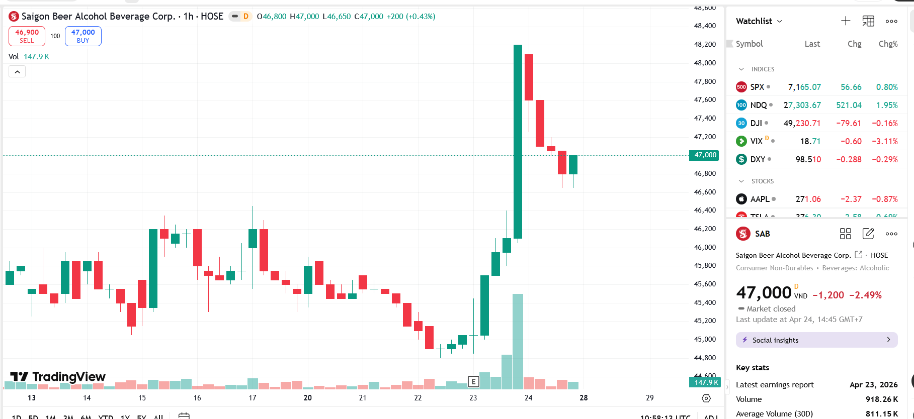 Sơ đồ giá cổ phiếu SAB trên TradingView.