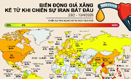 Những nơi giá xăng tăng mạnh nhất thế giới giữa xung đột tại Iran, 4 nước Đông Nam Á dẫn đầu