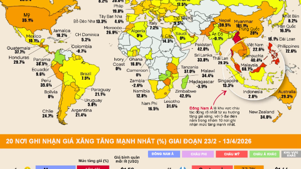 Những nơi giá xăng tăng mạnh nhất thế giới giữa xung đột tại Iran, 4 nước Đông Nam Á dẫn đầu