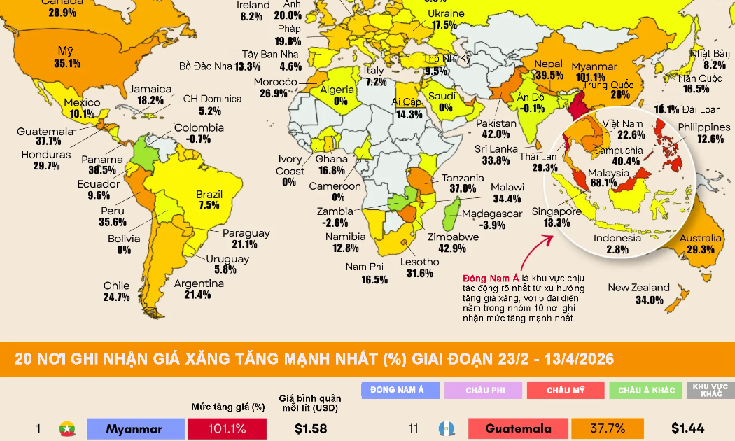 Những nơi giá xăng tăng mạnh nhất thế giới giữa xung đột tại Iran, 4 nước Đông Nam Á dẫn đầu