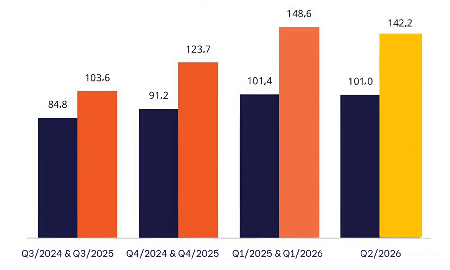 Doanh số thị trường 4 sàn thương mại điện tử hàng đầu qua các quý năm 2024, 2025, 2026 và dự báo quý 2/2026 (đơn vị nghìn tỷ đồng) - Ảnh: Metric.vn.